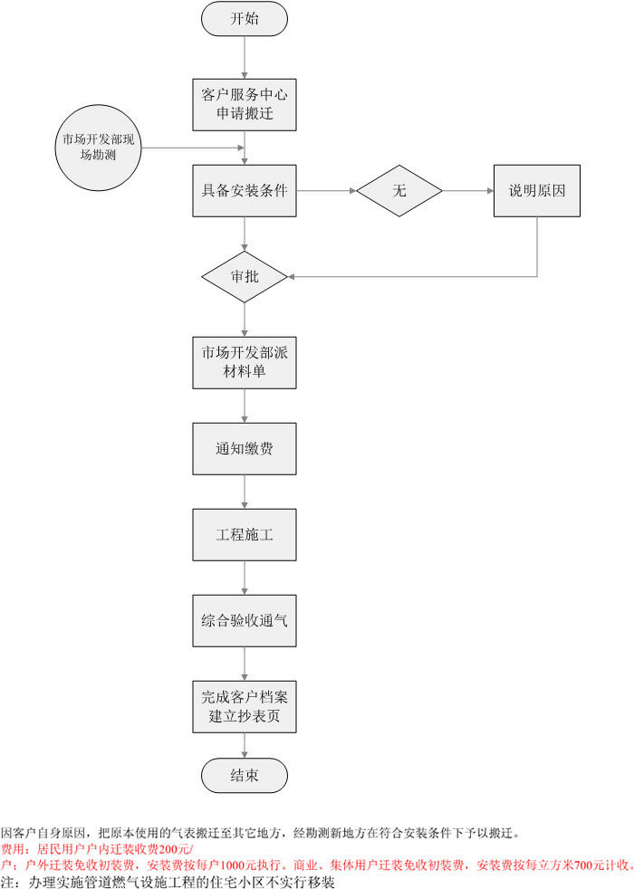 用户搬迁流程.jpg